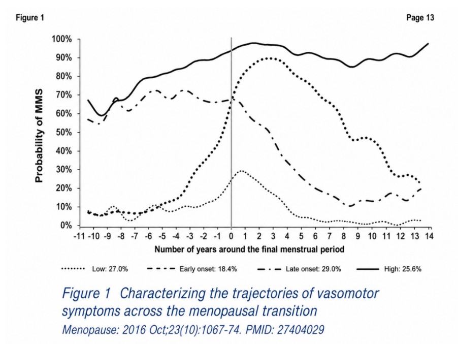 Hot Flash Patterns During Menopause